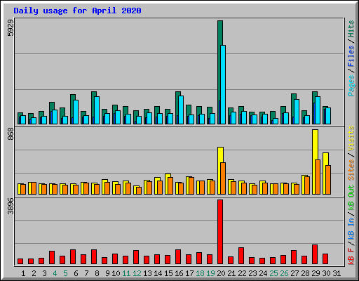 Daily usage for April 2020