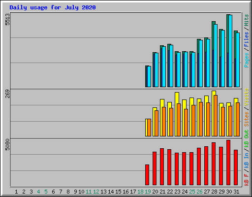 Daily usage for July 2020