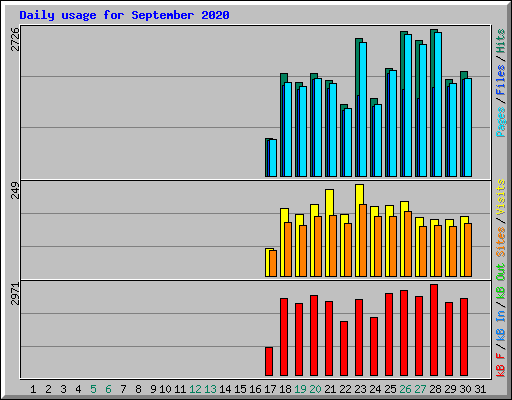 Daily usage for September 2020