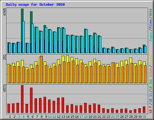 Daily usage for October 2020