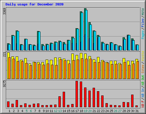 Daily usage for December 2020