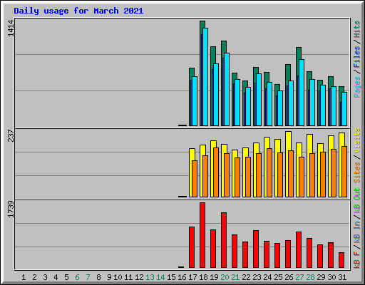 Daily usage for March 2021
