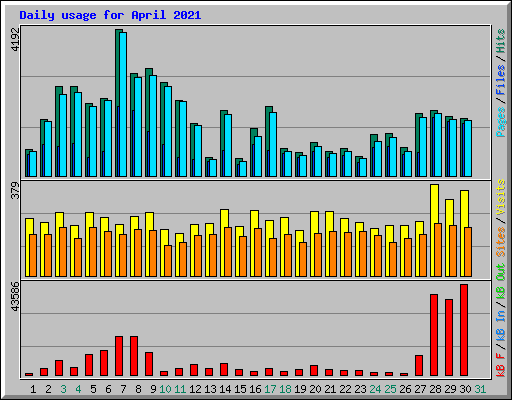 Daily usage for April 2021