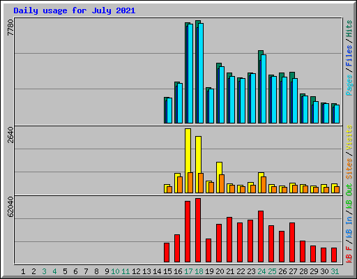 Daily usage for July 2021