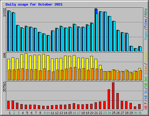 Daily usage for October 2021