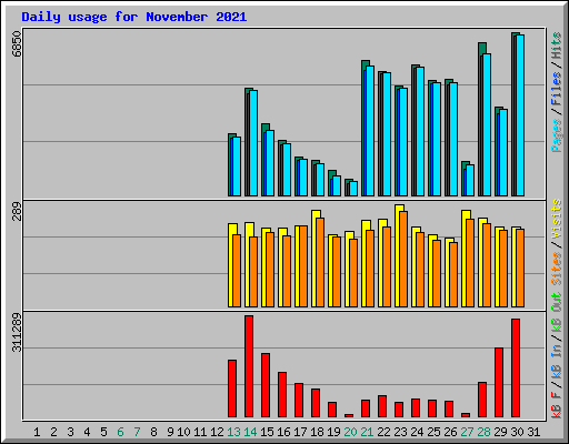 Daily usage for November 2021