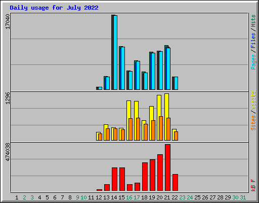 Daily usage for July 2022
