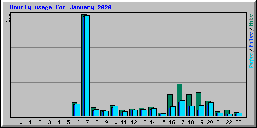 Hourly usage for January 2020