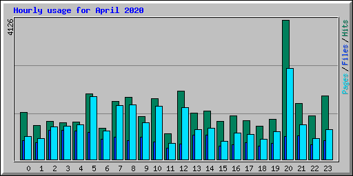 Hourly usage for April 2020