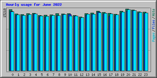 Hourly usage for June 2022